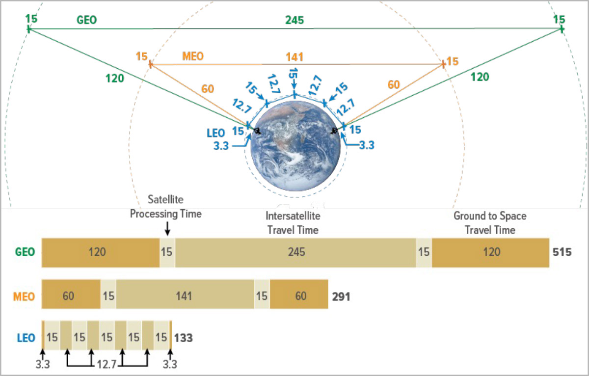LEO satellites have a much lower latency time due to their lower orbit