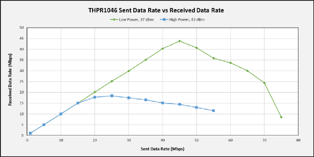 sent vs received data graph